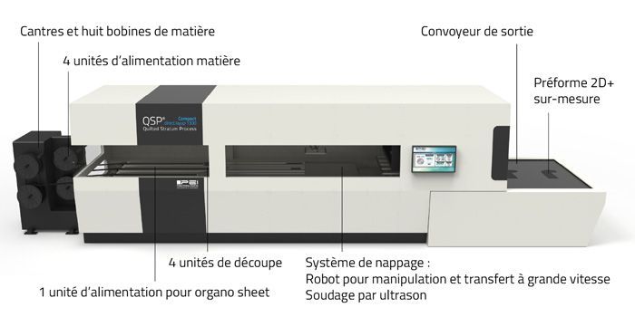 qsp machine compacte production preformes composites multi epaisseurs